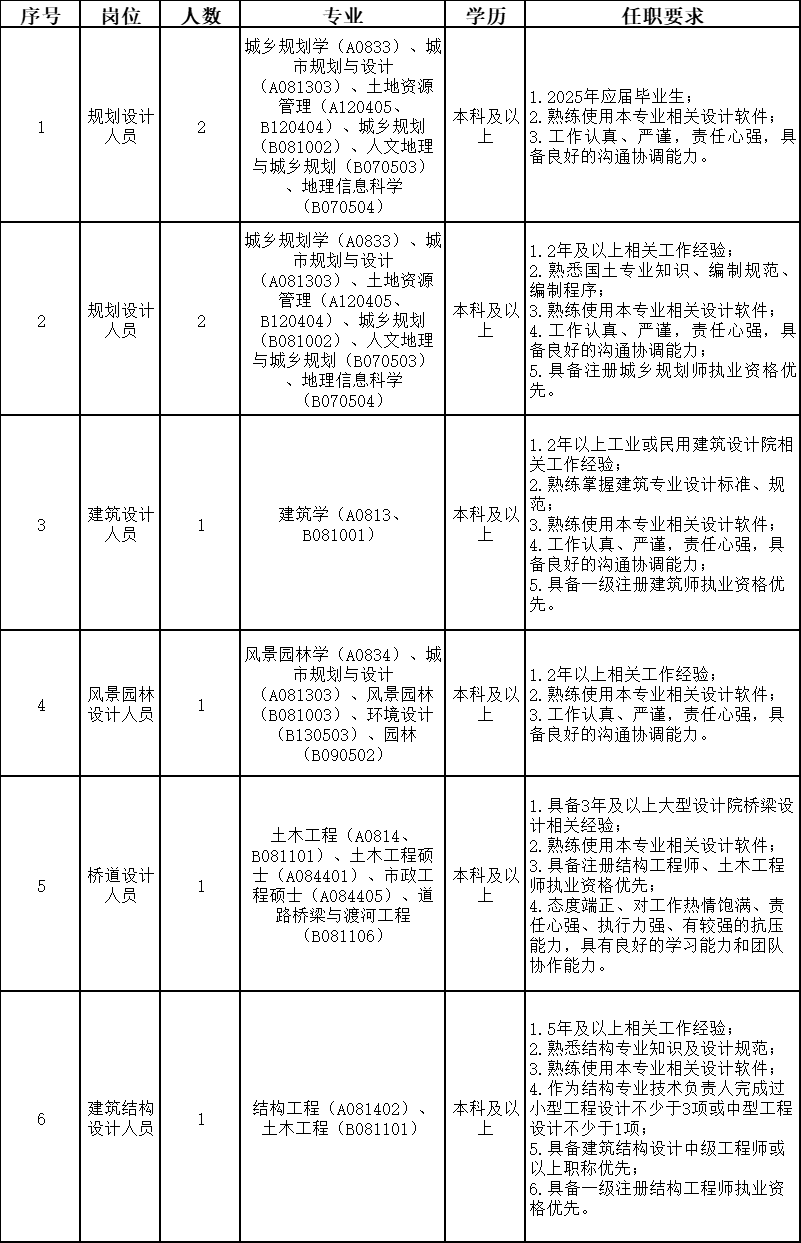 清遠(yuǎn)市城鄉(xiāng)規(guī)劃設(shè)計(jì)院有限公司2025年 上半年公開招聘工作人員公告